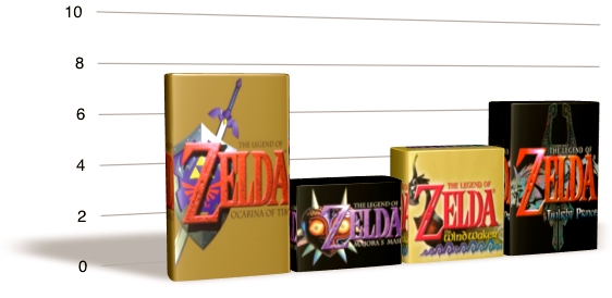 Las ventas de cada Zelda en gráficas por plataformas y más