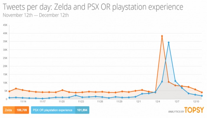 Zelda tuiteado unas 40.000 veces durante la Game Awards 2014 en Twitter