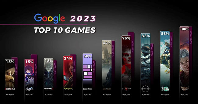 Top 2023 videojuegos buscados en Google